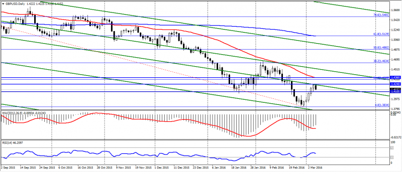 GBP USD Daily