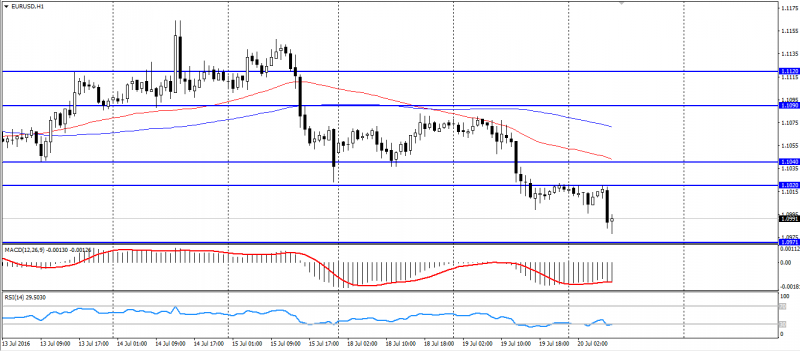 EUR USD