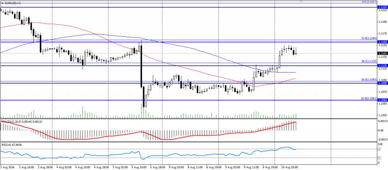 EUR USD