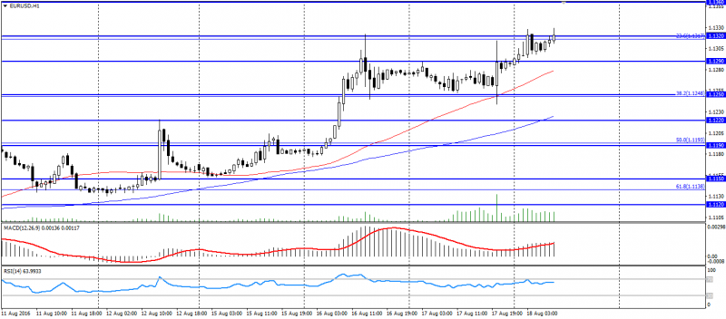 EUR USD