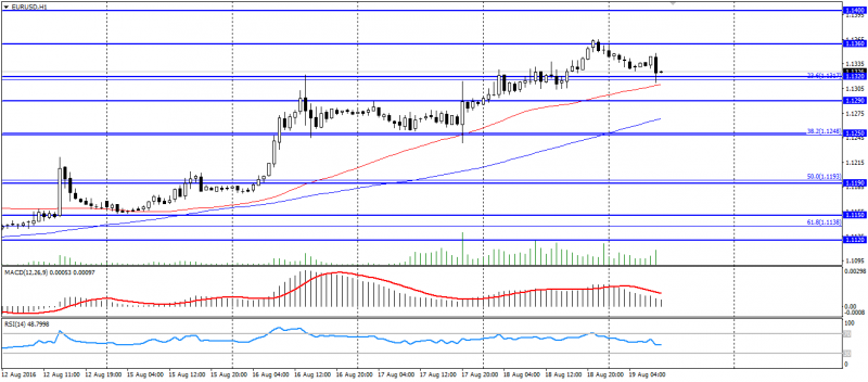 EUR USD