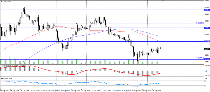 EUR USD