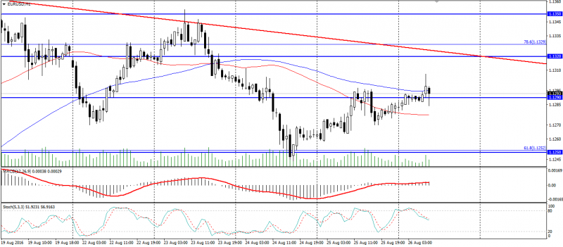 EUR USD