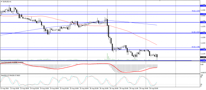 EUR USD