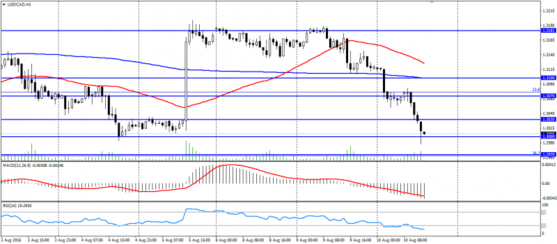 USD CAD