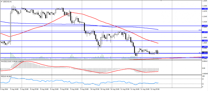 USD CAD