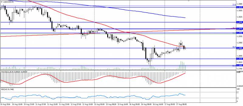 USD CAD