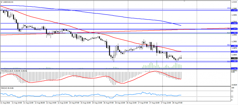 USD CAD