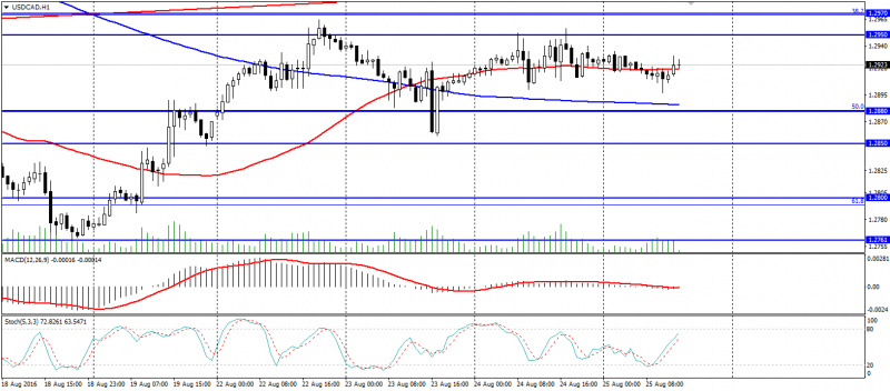 USD CAD