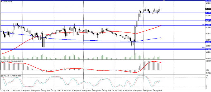 USD CAD