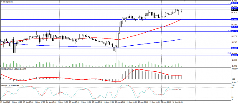 USD CAD