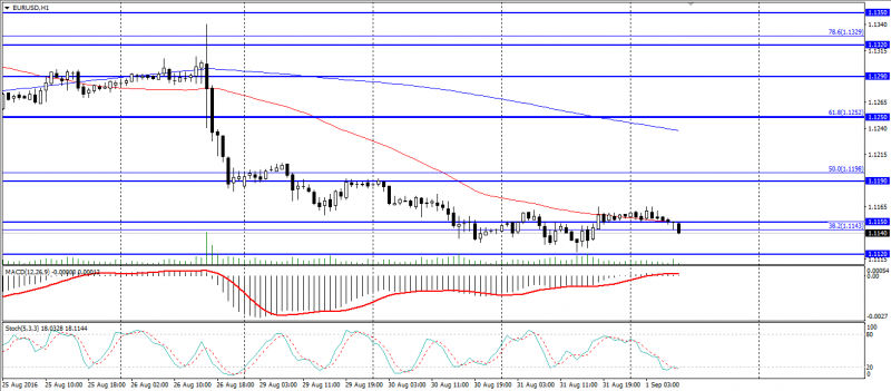 EUR USD