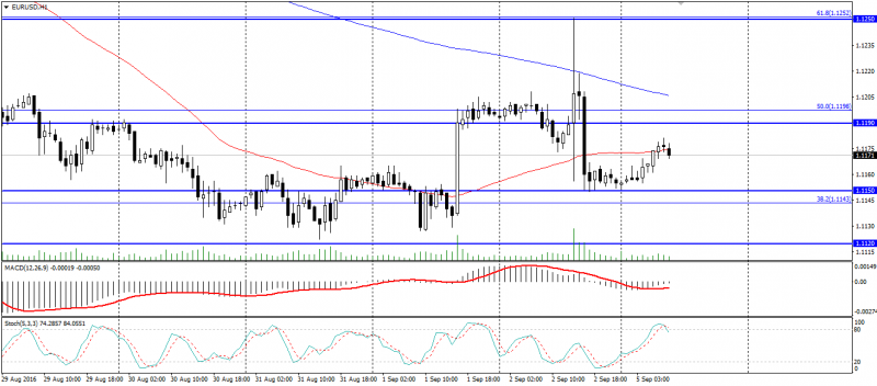 EUR USD