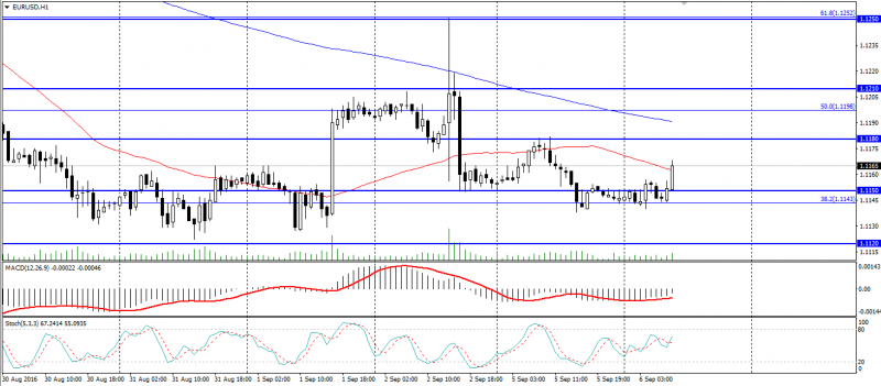 EUR USD