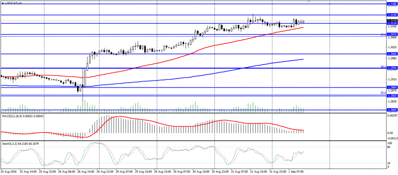 USD CAD