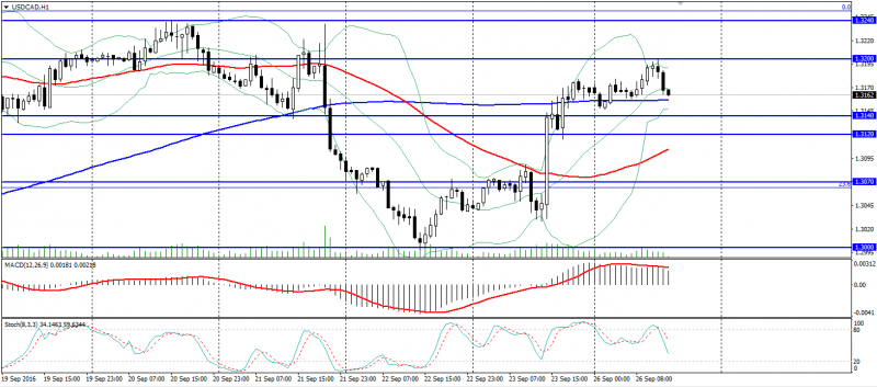 usd-cad