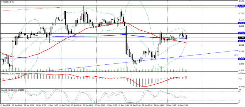 usd-cad