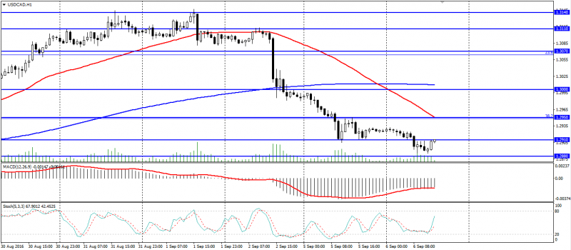 USD CAD