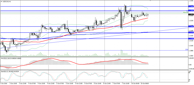 usd-cad