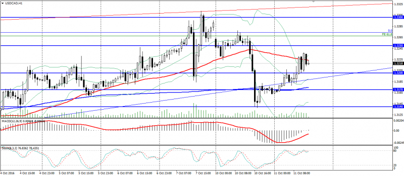 usd-cad