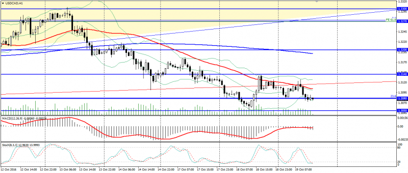 usd-cad