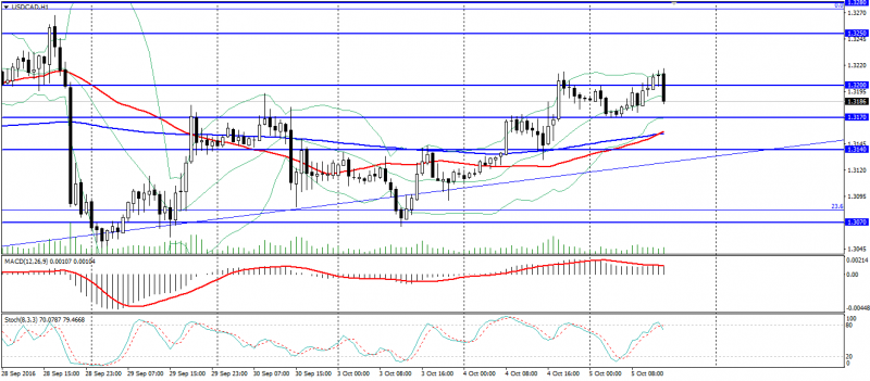 usd-cad