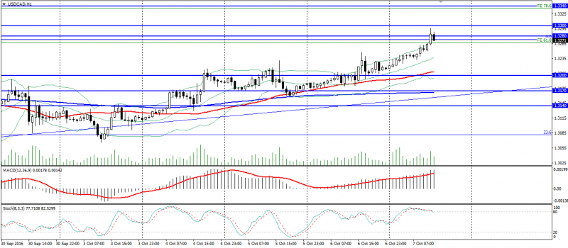 usd-cad