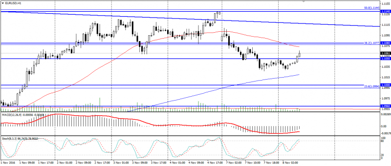 eur-usd