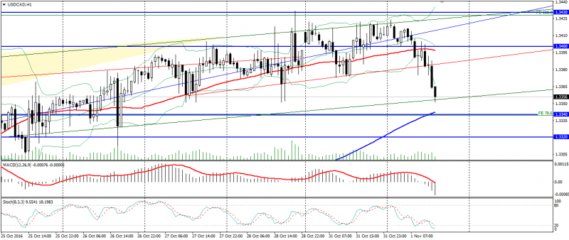 usd-cad