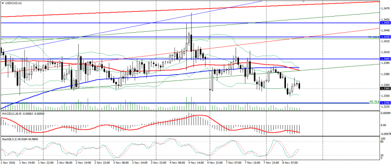 usd-cad