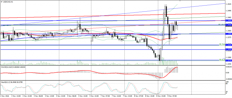 usd-cad