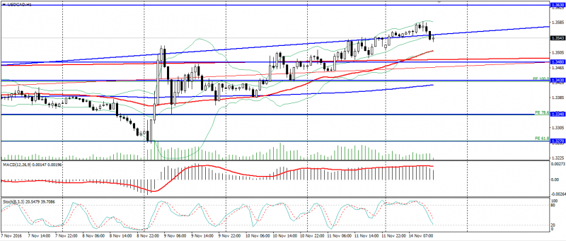 usd-cad