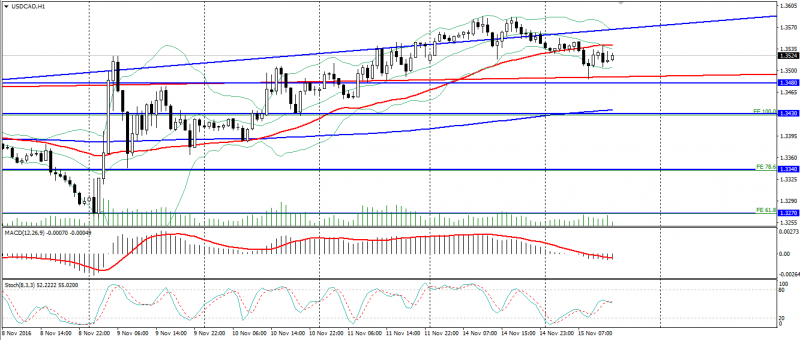 usd-cad