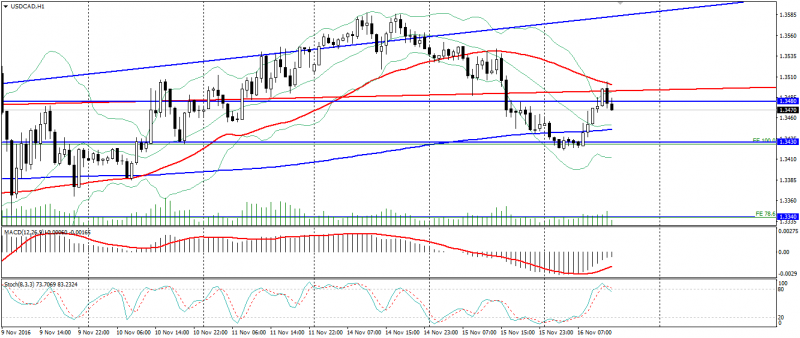 usd-cad