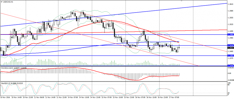 usd-cad