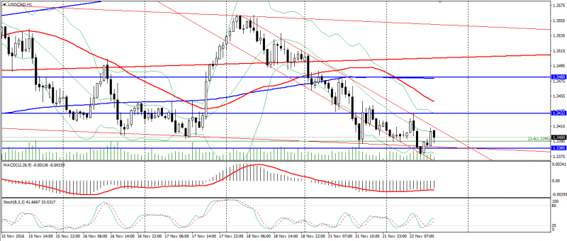 usd-cad