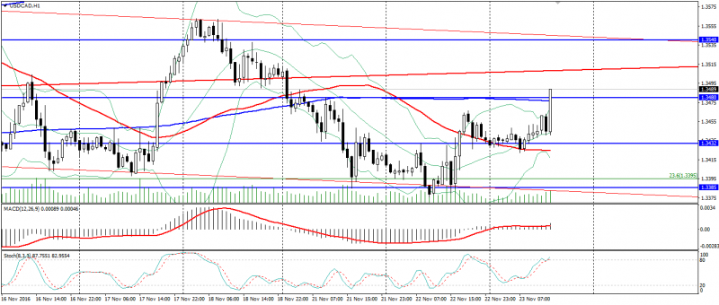 usd-cad