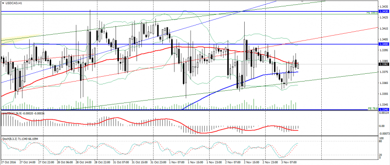 usd-cad