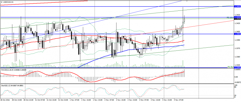 usd-cad