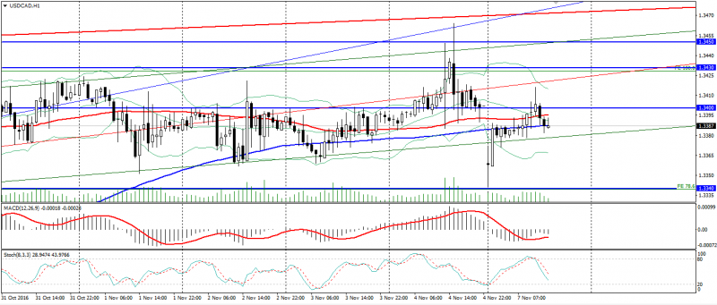 usd-cad