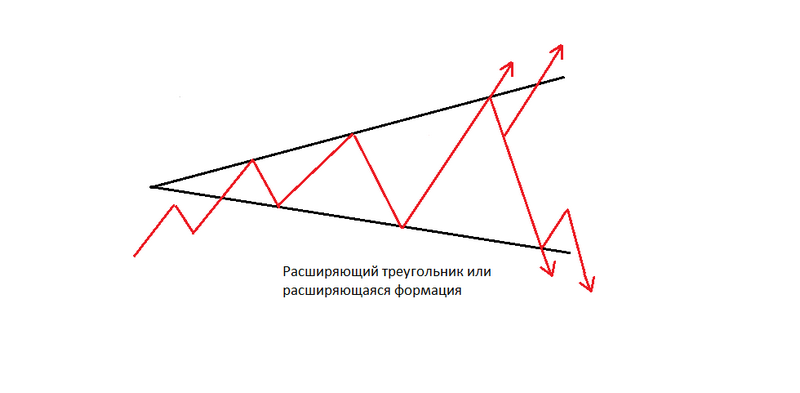 Расширяющийся Треугольник