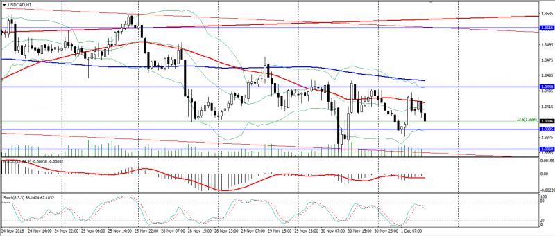 usd-cad