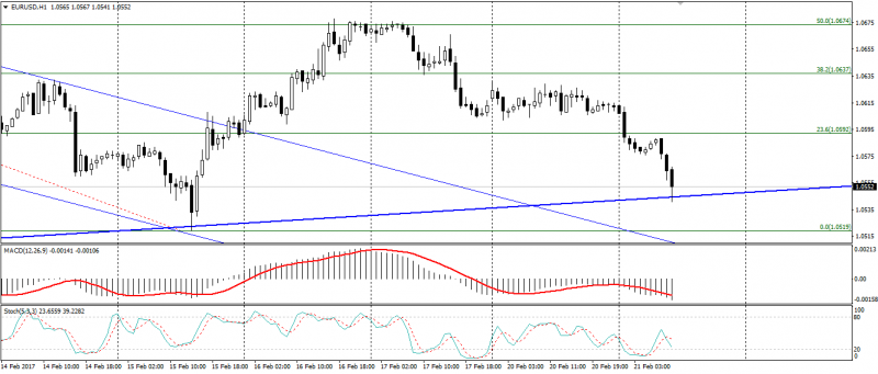 EUR USD